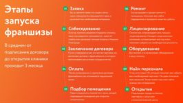 Этапы запуска франшизы Demokrat