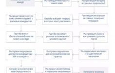 Франшиза Indagate Госзаказ: Помощь с госзаказами