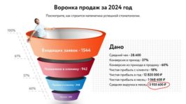 Воронка продаж услуг стоматологии