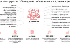 Франшиза Профилогистик: Оформление разрешительной документации
