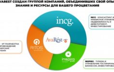 Франшиза Аварест: Маркетплейс пассивного дохода