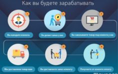Франшиза Офис-заказ: Комплексное снабжение организаций товарами для офиса