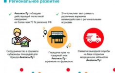 Франшиза АнализыТут: Медицинские анализы