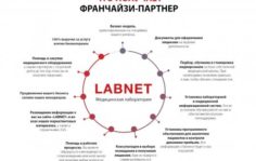 Франшиза LABNET: Сеть лабораторий медицинских анализов