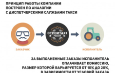 Франшиза СТРОЙТАКСИ: Диспетчерская служба заказа спецтехники